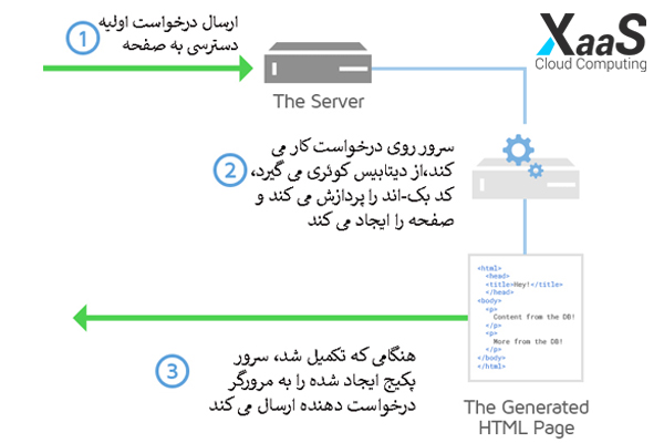 پاسخگویی سرور به درخواست کاربر