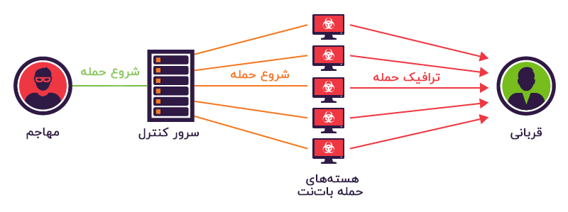 شبکه زامبی بات نت