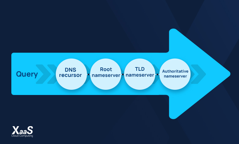 فرایند تحلیل نام دامنه توسط سرور DNS