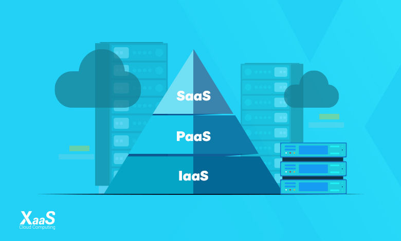 خدمات IaaS و PaaS و SaaS در تاریخچه رایانش ابری