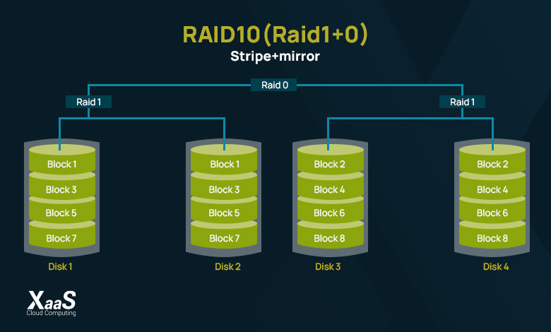 RAID 10 چیست