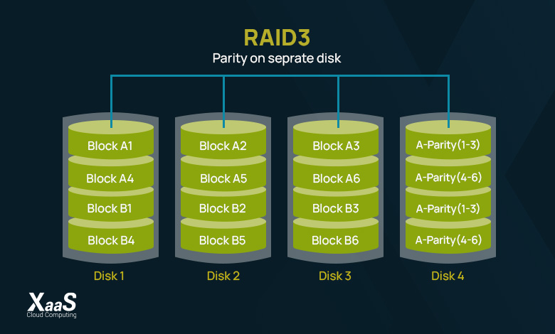 RAID 3 چیست