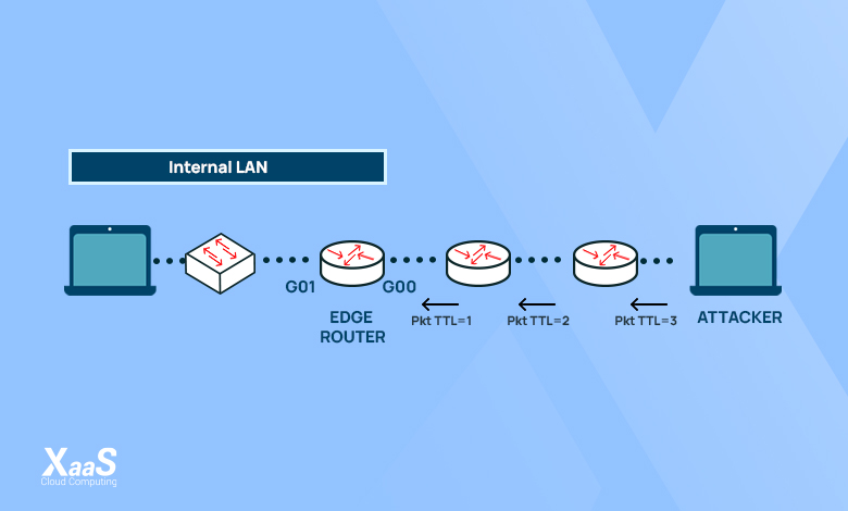 حمله DDoS به روش TTL Expiry چیست؟