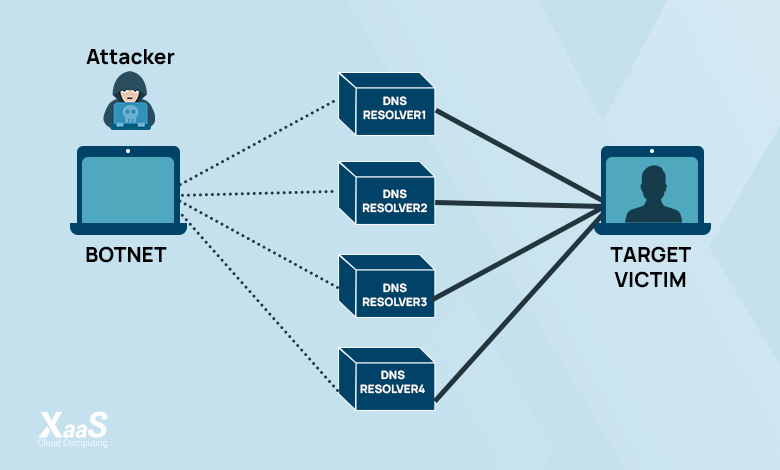 حمله DDoS به روش Amplification چیست؟