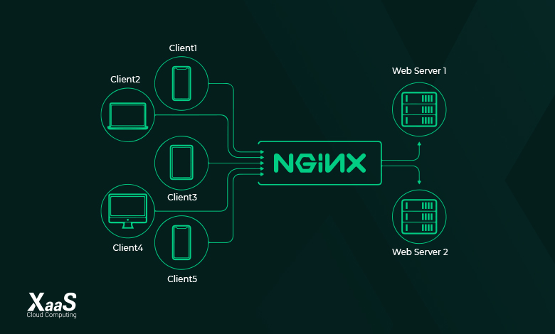 وب سرور NGINX با امکان لود بالانسینگ